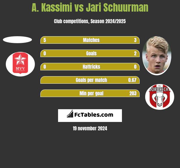 A. Kassimi vs Jari Schuurman h2h player stats