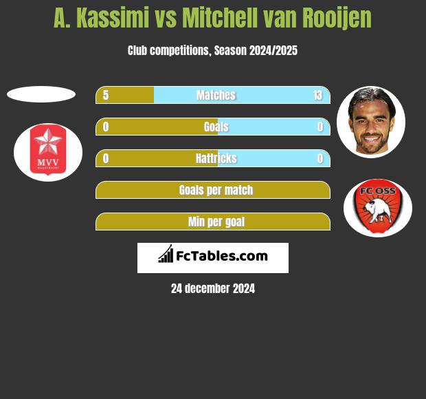 A. Kassimi vs Mitchell van Rooijen h2h player stats