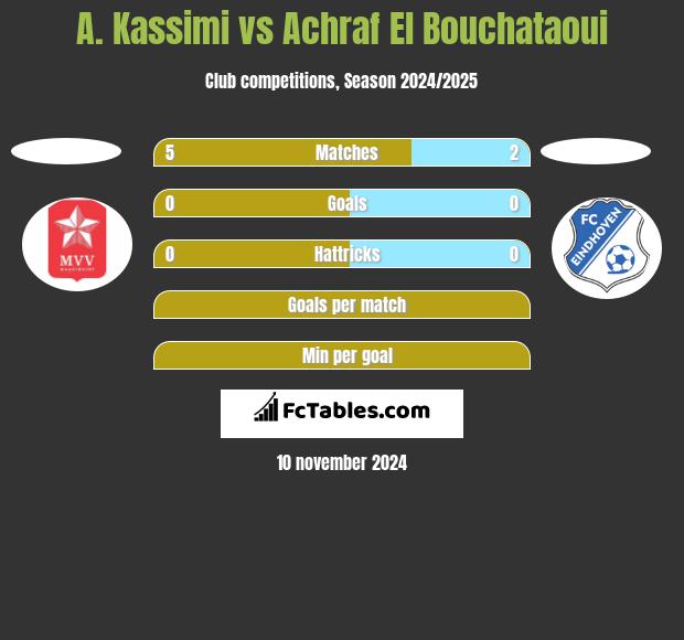 A. Kassimi vs Achraf El Bouchataoui h2h player stats