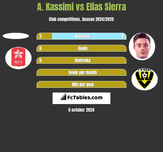 A. Kassimi vs Elias Sierra h2h player stats