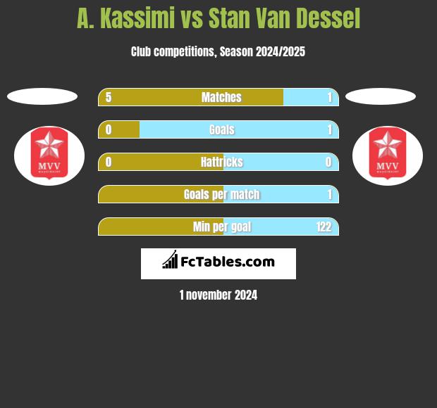 A. Kassimi vs Stan Van Dessel h2h player stats