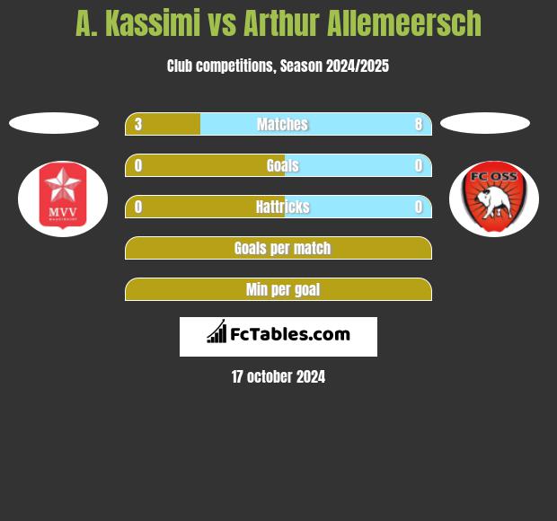 A. Kassimi vs Arthur Allemeersch h2h player stats