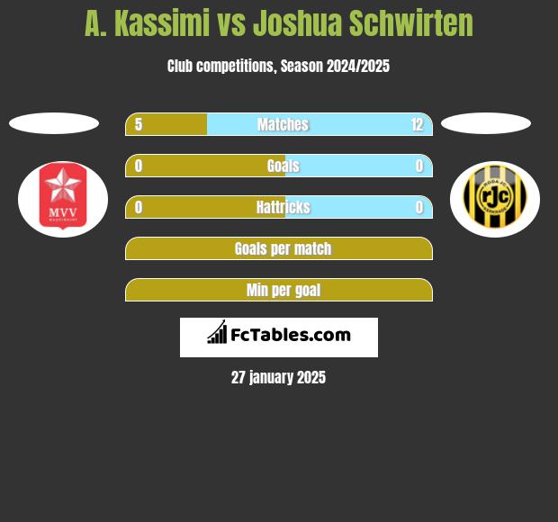 A. Kassimi vs Joshua Schwirten h2h player stats