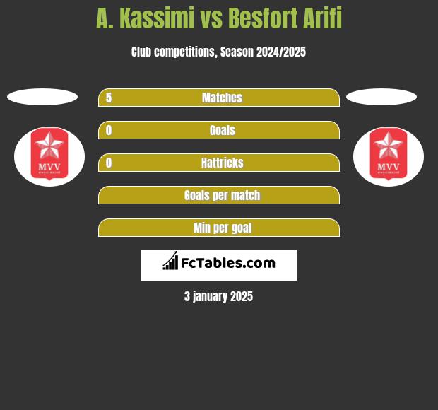 A. Kassimi vs Besfort Arifi h2h player stats