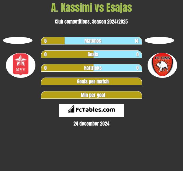 A. Kassimi vs Esajas h2h player stats