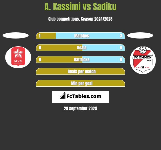 A. Kassimi vs Sadiku h2h player stats