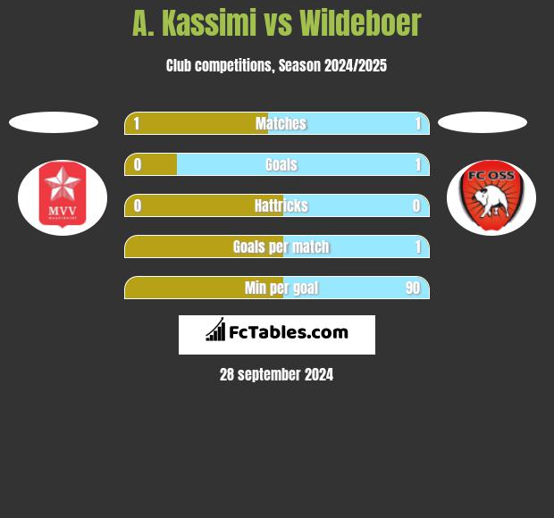 A. Kassimi vs Wildeboer h2h player stats