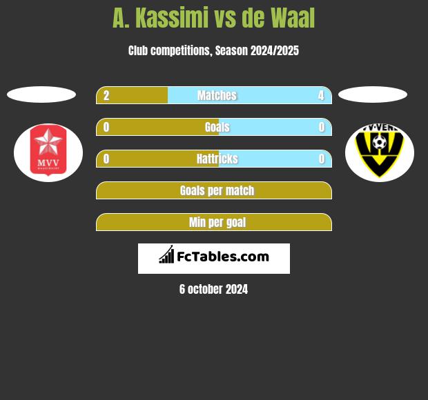 A. Kassimi vs de Waal h2h player stats