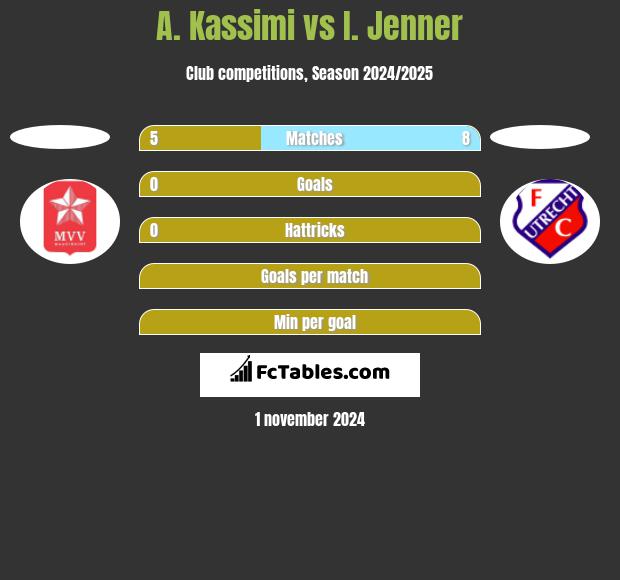 A. Kassimi vs I. Jenner h2h player stats