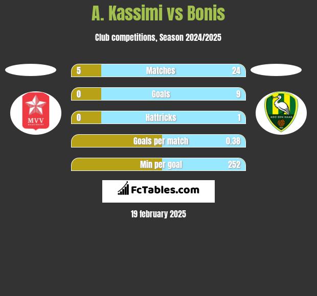 A. Kassimi vs Bonis h2h player stats