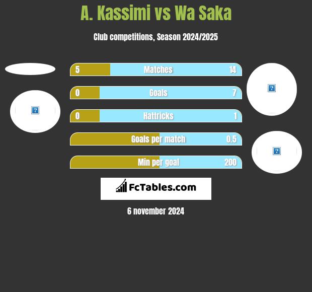 A. Kassimi vs Wa Saka h2h player stats