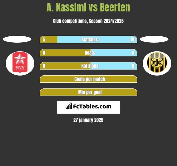 A. Kassimi vs Beerten h2h player stats