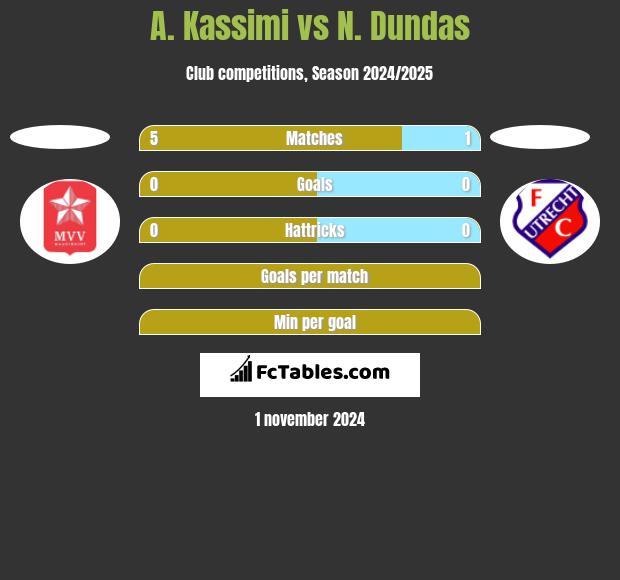 A. Kassimi vs N. Dundas h2h player stats