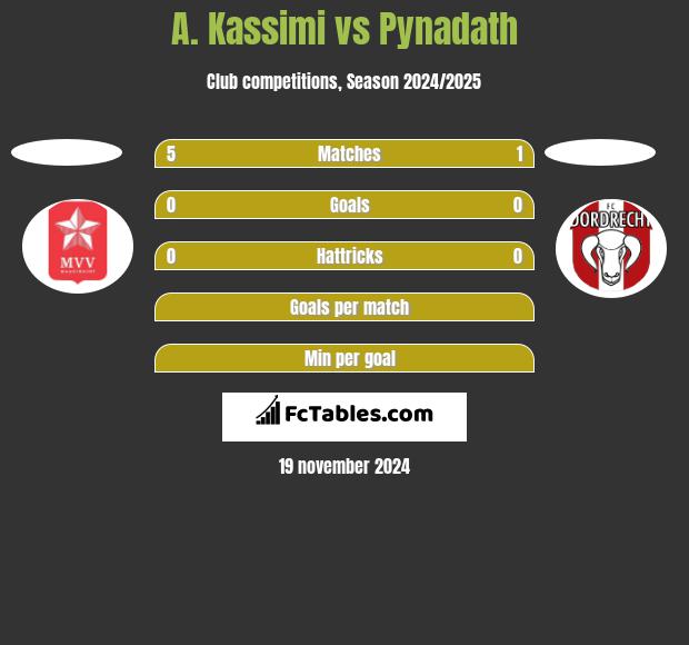 A. Kassimi vs Pynadath h2h player stats