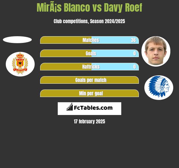 MirÃ¡s Blanco vs Davy Roef h2h player stats