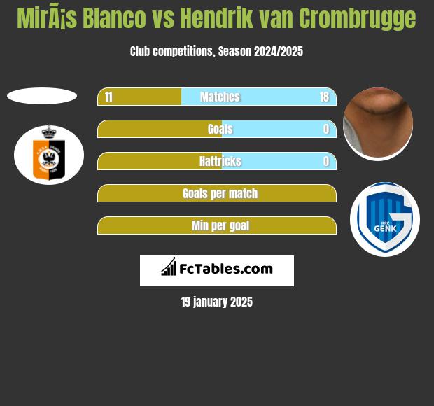 MirÃ¡s Blanco vs Hendrik van Crombrugge h2h player stats