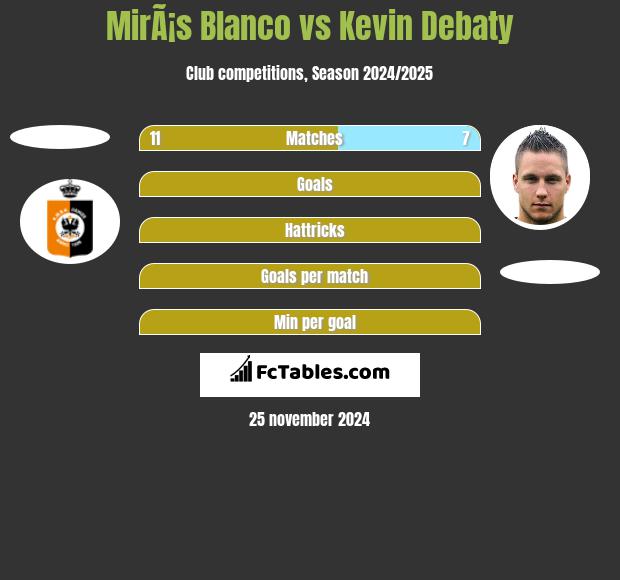 MirÃ¡s Blanco vs Kevin Debaty h2h player stats