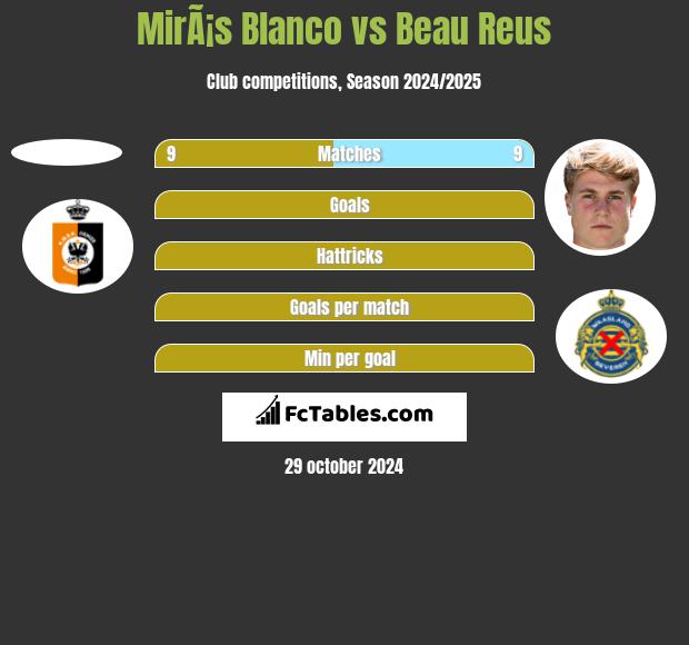 MirÃ¡s Blanco vs Beau Reus h2h player stats