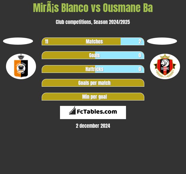 MirÃ¡s Blanco vs Ousmane Ba h2h player stats