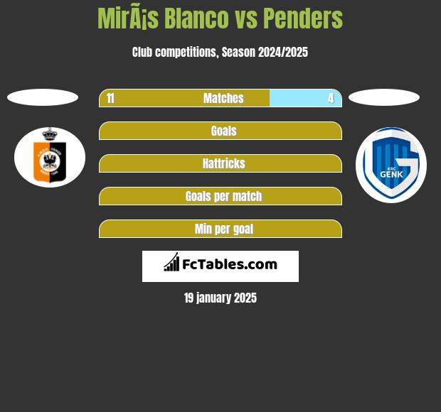 MirÃ¡s Blanco vs Penders h2h player stats