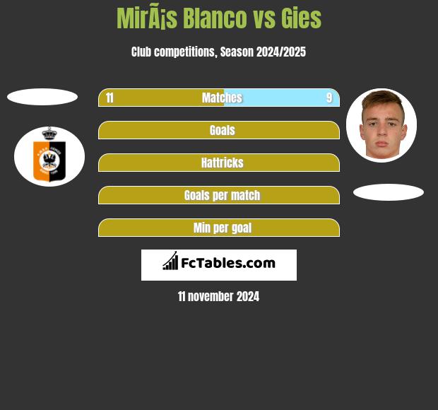 MirÃ¡s Blanco vs Gies h2h player stats