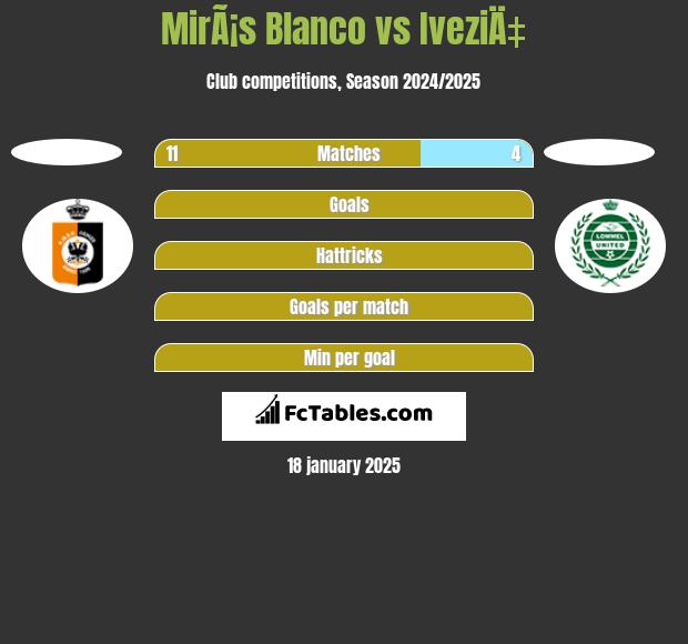 MirÃ¡s Blanco vs IveziÄ‡ h2h player stats