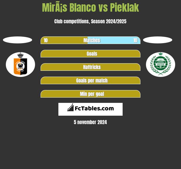 MirÃ¡s Blanco vs Pieklak h2h player stats