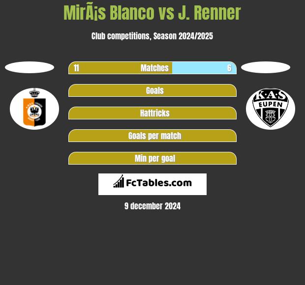 MirÃ¡s Blanco vs J. Renner h2h player stats