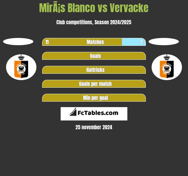 MirÃ¡s Blanco vs Vervacke h2h player stats