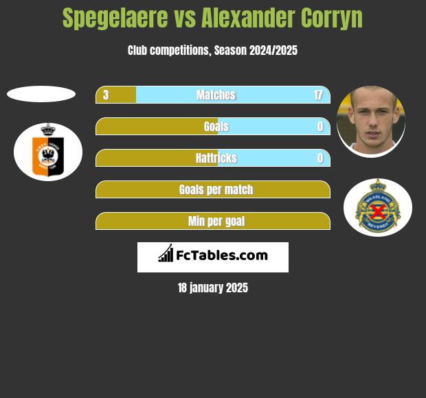 Spegelaere vs Alexander Corryn h2h player stats