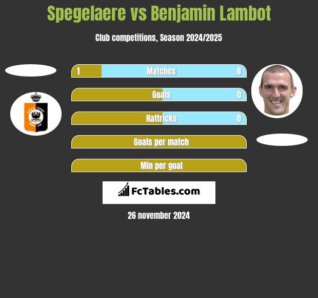 Spegelaere vs Benjamin Lambot h2h player stats