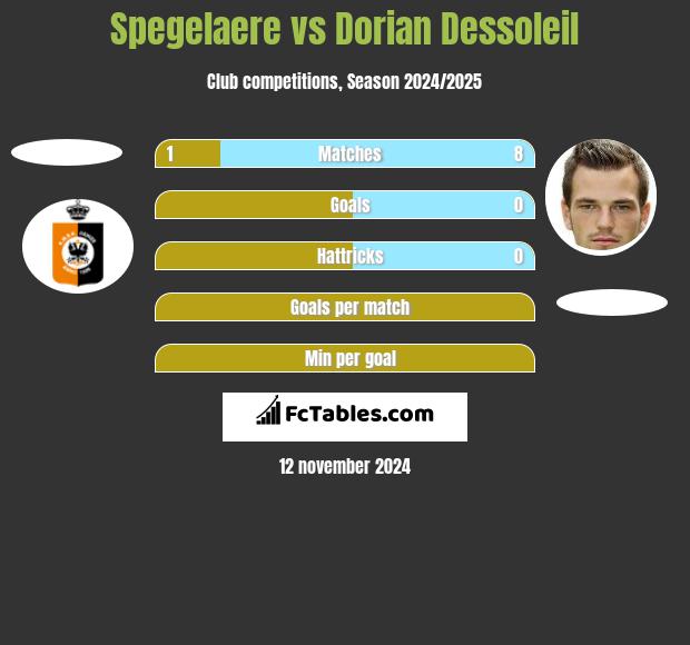 Spegelaere vs Dorian Dessoleil h2h player stats