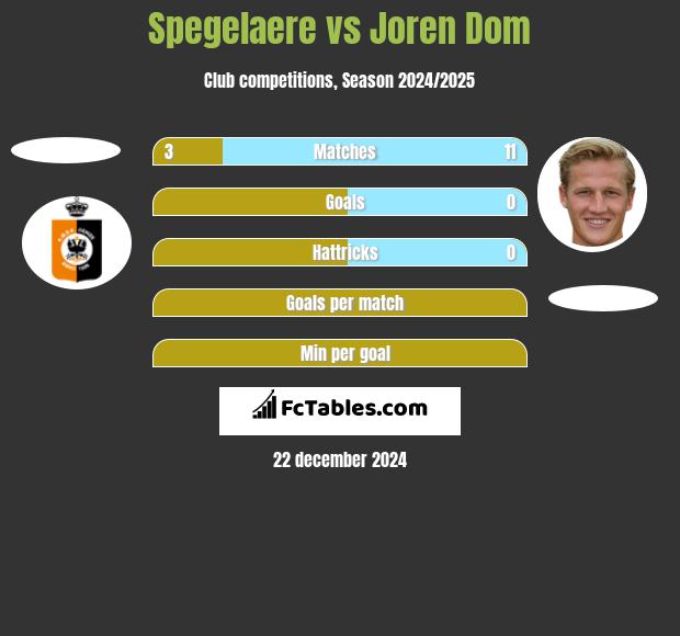 Spegelaere vs Joren Dom h2h player stats