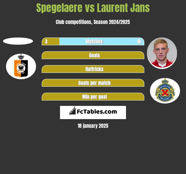 Spegelaere vs Laurent Jans h2h player stats