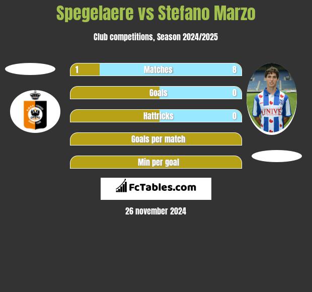 Spegelaere vs Stefano Marzo h2h player stats