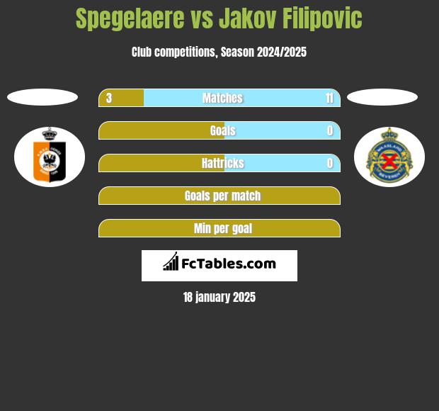 Spegelaere vs Jakov Filipovic h2h player stats