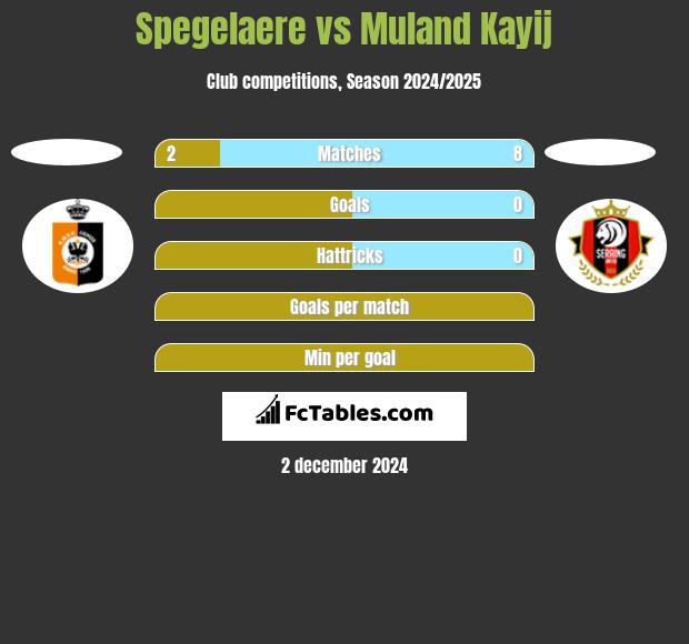 Spegelaere vs Muland Kayij h2h player stats