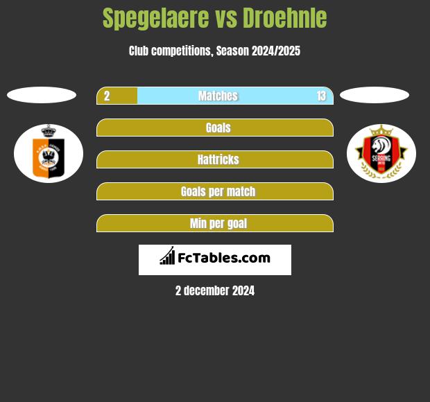 Spegelaere vs Droehnle h2h player stats