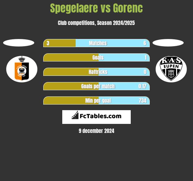 Spegelaere vs Gorenc h2h player stats