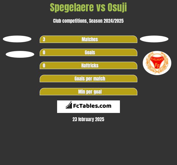 Spegelaere vs Osuji h2h player stats