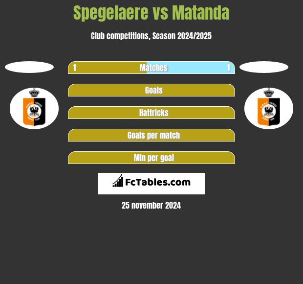 Spegelaere vs Matanda h2h player stats