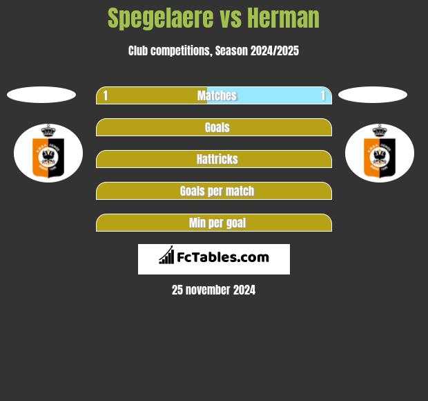 Spegelaere vs Herman h2h player stats