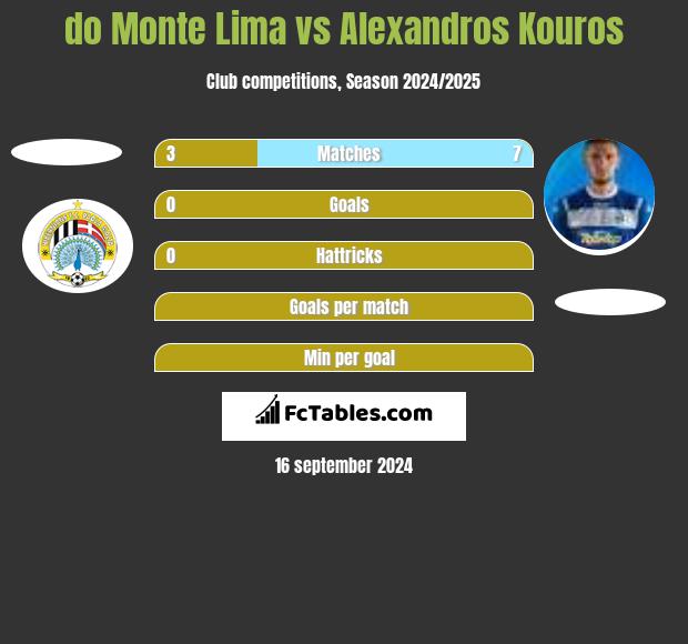 do Monte Lima vs Alexandros Kouros h2h player stats