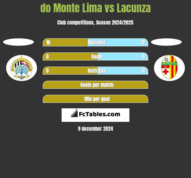 do Monte Lima vs Lacunza h2h player stats