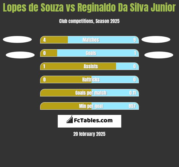 Lopes de Souza vs Reginaldo Da Silva Junior h2h player stats