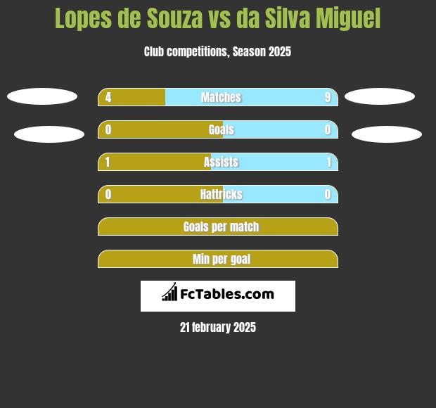 Lopes de Souza vs da Silva Miguel h2h player stats