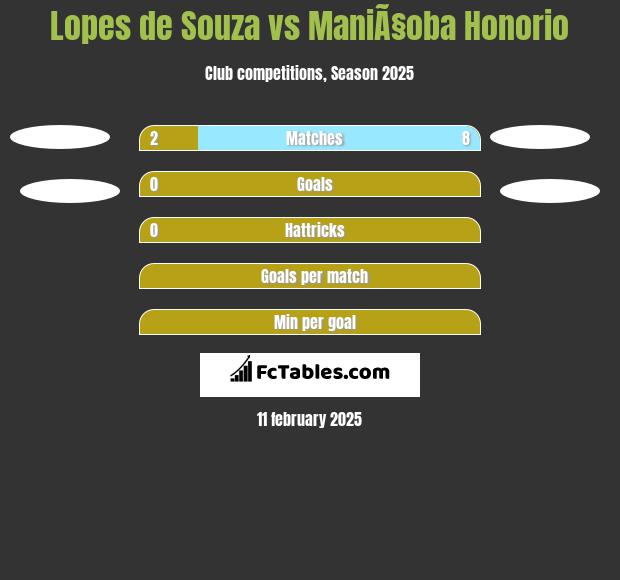 Lopes de Souza vs ManiÃ§oba Honorio h2h player stats