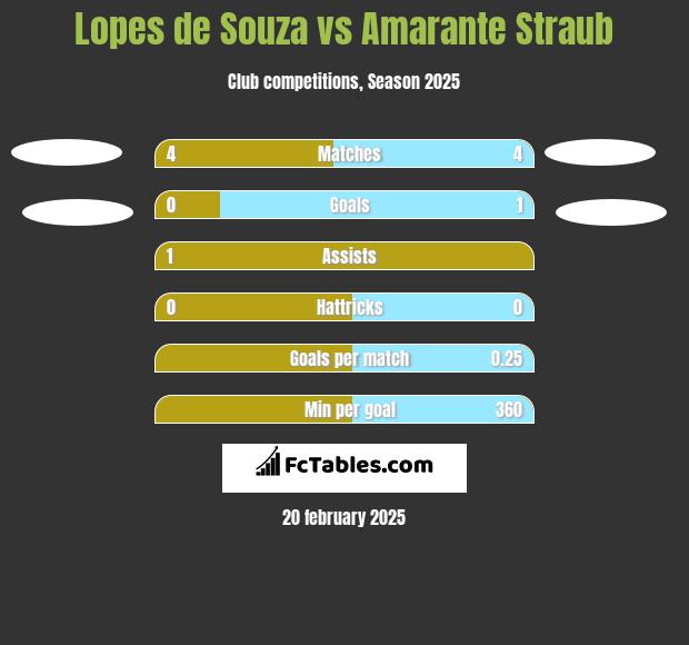 Lopes de Souza vs Amarante Straub h2h player stats