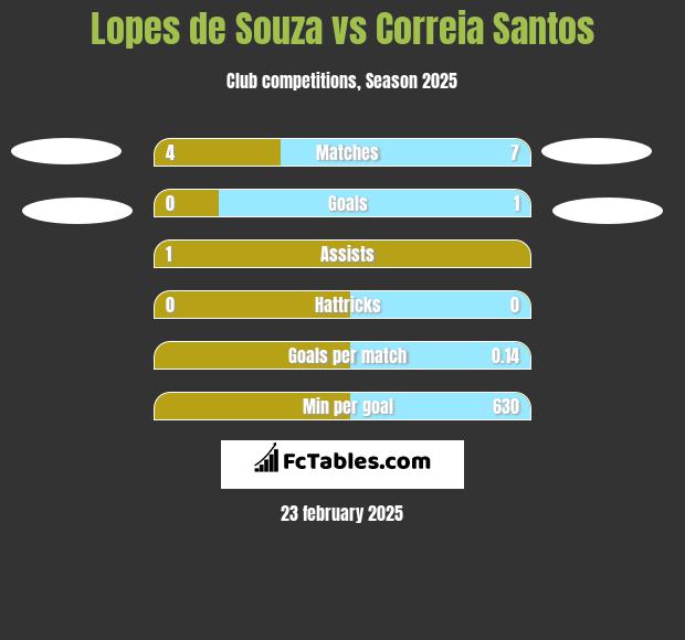 Lopes de Souza vs Correia Santos h2h player stats