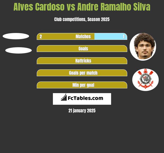 Alves Cardoso vs Andre Ramalho Silva h2h player stats